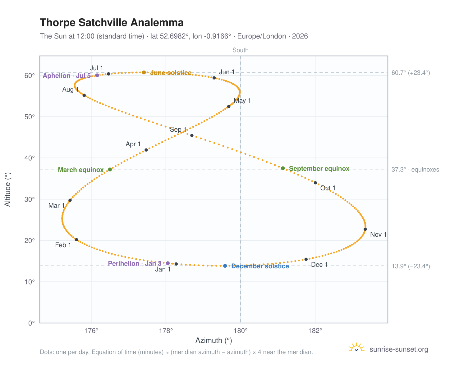 Thorpe Satchville analemma chart: the Sun at 12:00 (standard time) through the year