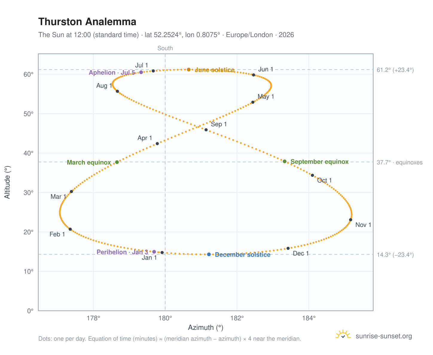 Thurston analemma chart: the Sun at 12:00 (standard time) through the year