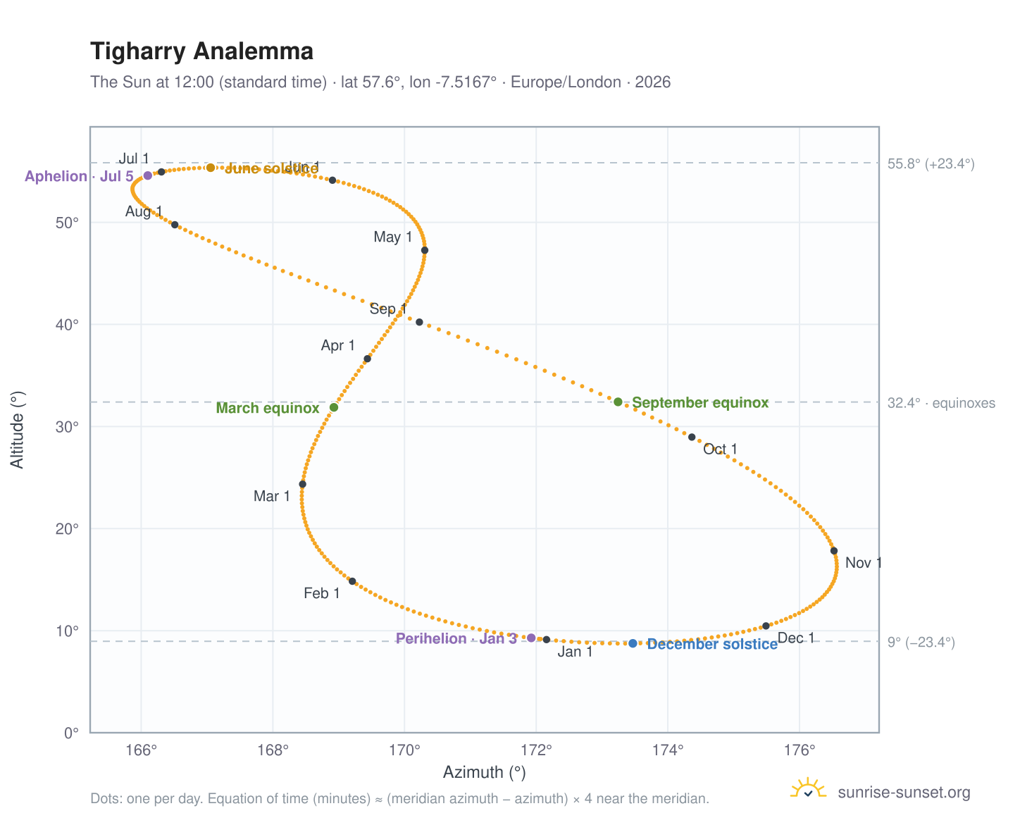 Tigharry analemma chart: the Sun at 12:00 (standard time) through the year
