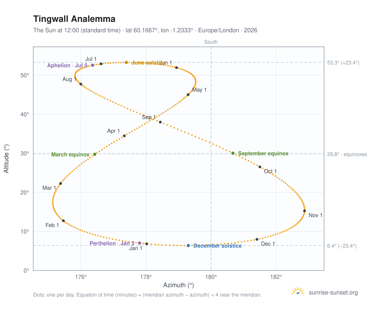 Tingwall analemma chart: the Sun at 12:00 (standard time) through the year