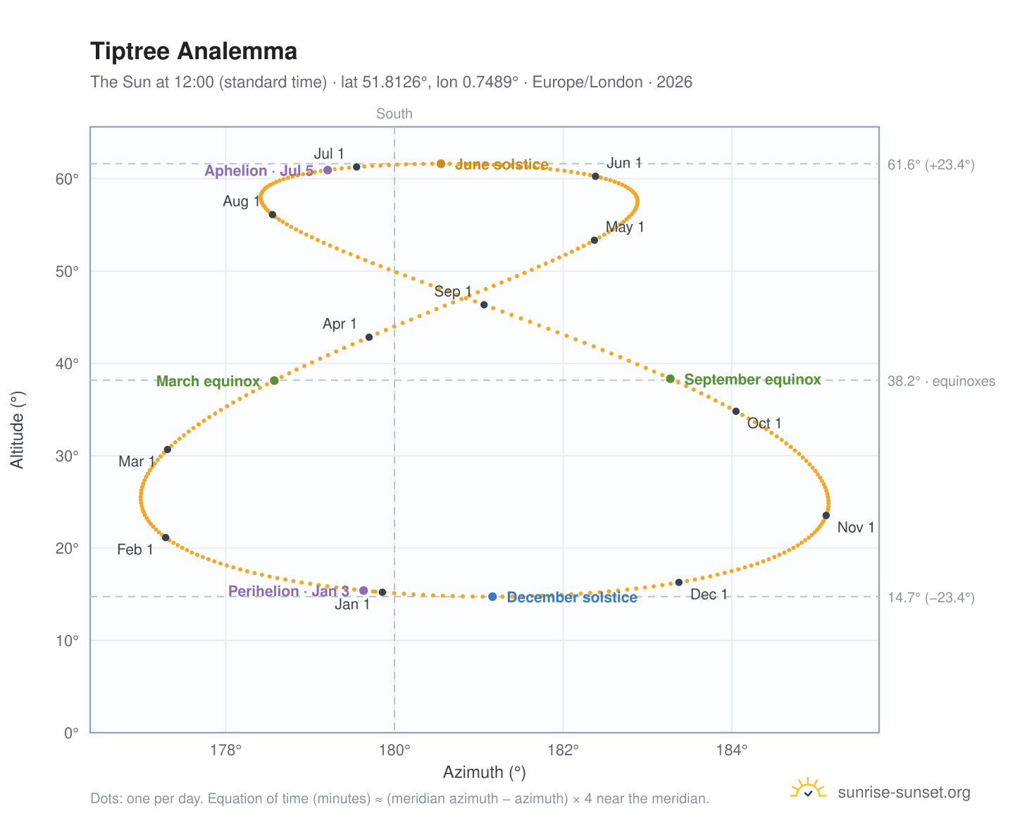 Tiptree analemma chart: the Sun at 12:00 (standard time) through the year