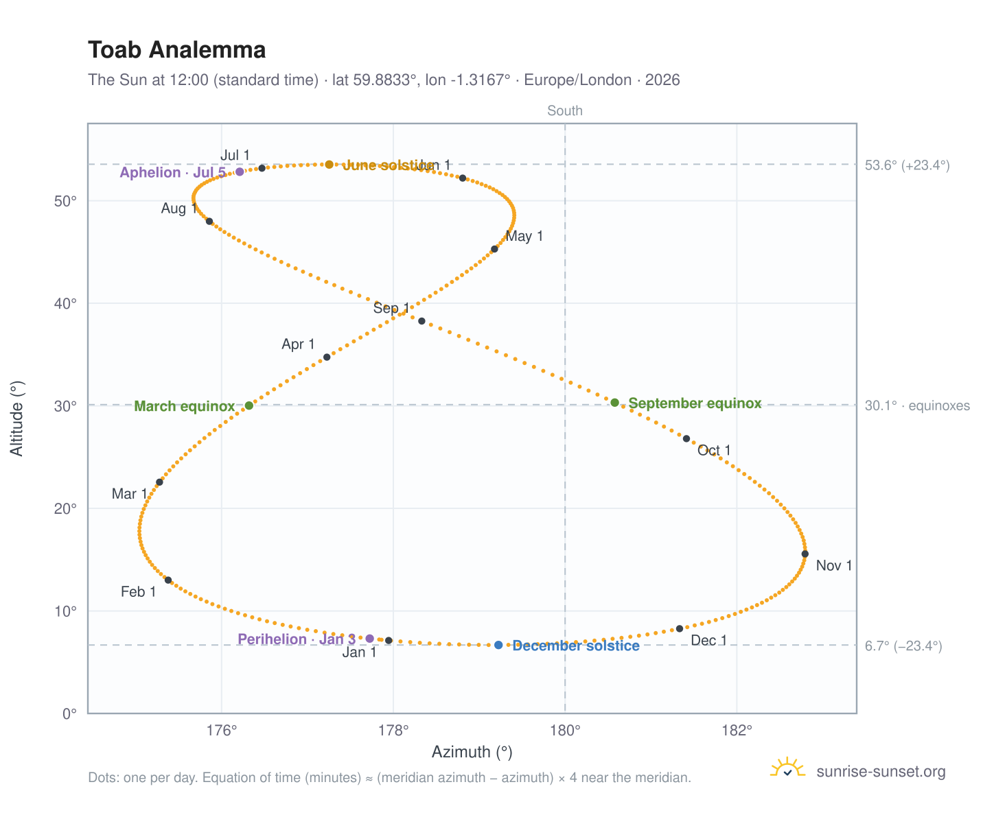 Toab analemma chart: the Sun at 12:00 (standard time) through the year