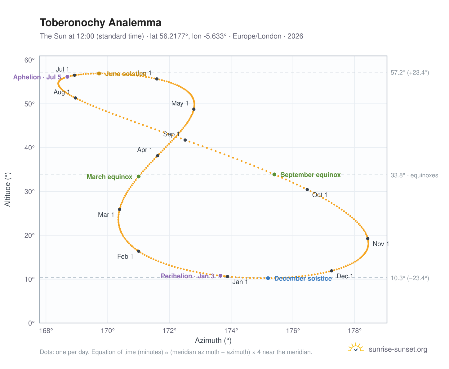 Toberonochy analemma chart: the Sun at 12:00 (standard time) through the year