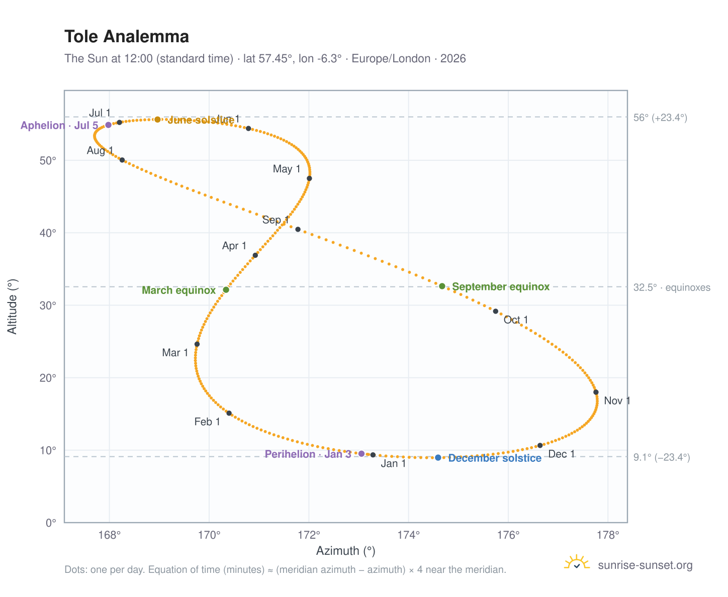 Tole analemma chart: the Sun at 12:00 (standard time) through the year