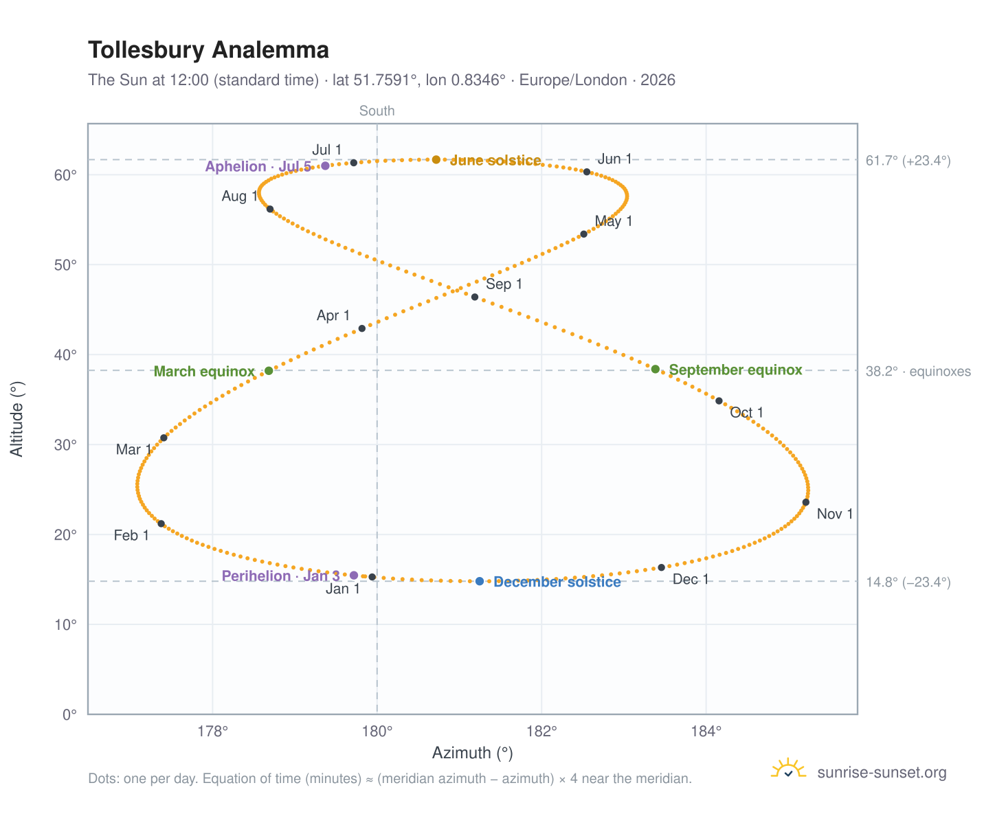 Tollesbury analemma chart: the Sun at 12:00 (standard time) through the year