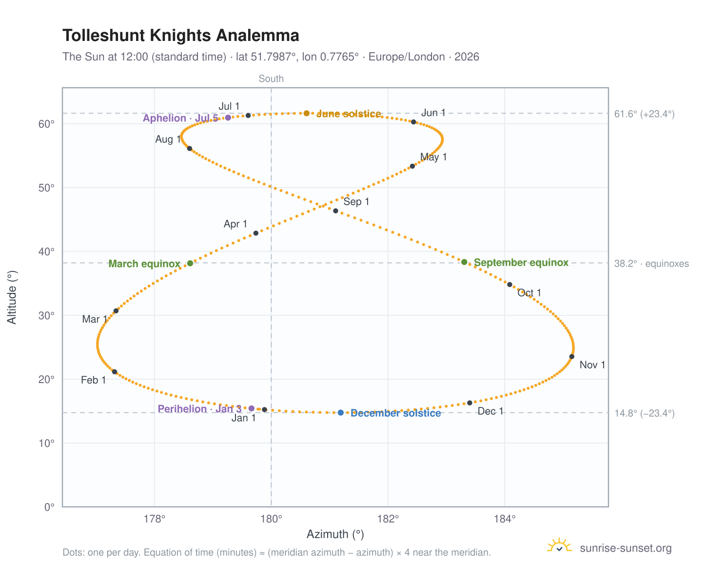 Tolleshunt Knights analemma chart: the Sun at 12:00 (standard time) through the year