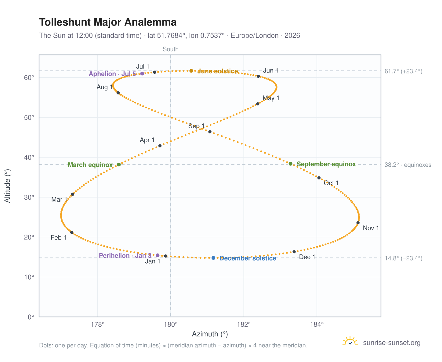 Tolleshunt Major analemma chart: the Sun at 12:00 (standard time) through the year