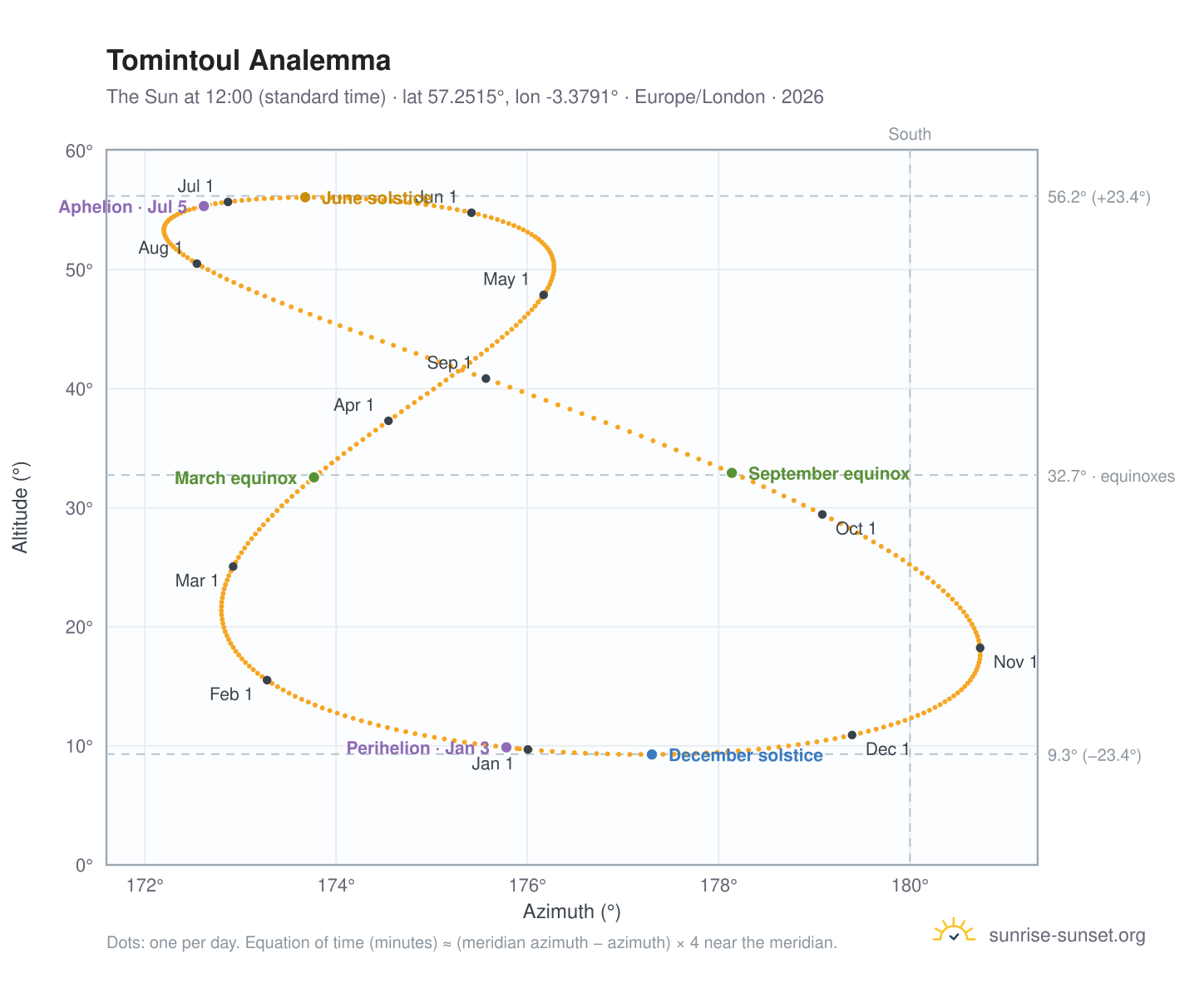 Tomintoul analemma chart: the Sun at 12:00 (standard time) through the year