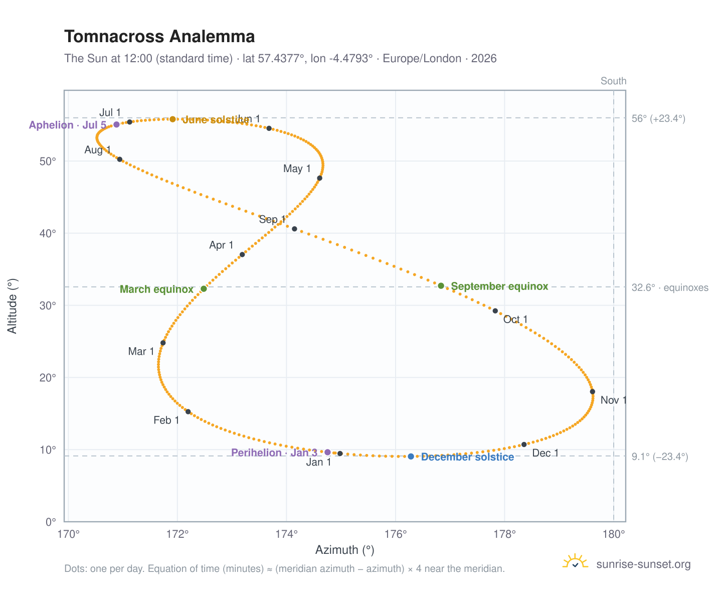 Tomnacross analemma chart: the Sun at 12:00 (standard time) through the year