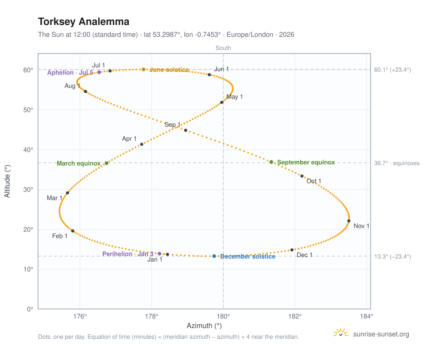 Torksey analemma chart: the Sun at 12:00 (standard time) through the year