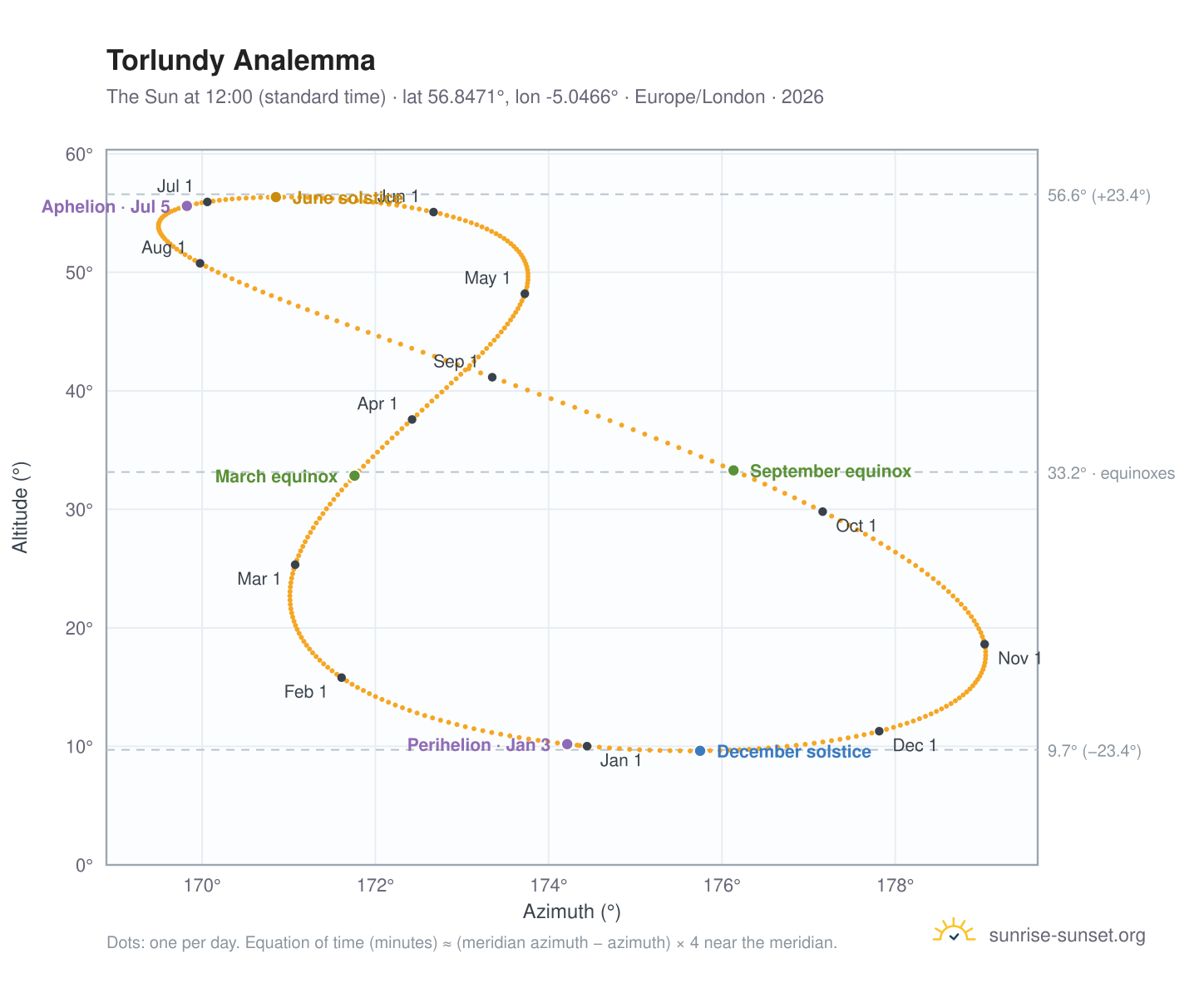 Torlundy analemma chart: the Sun at 12:00 (standard time) through the year