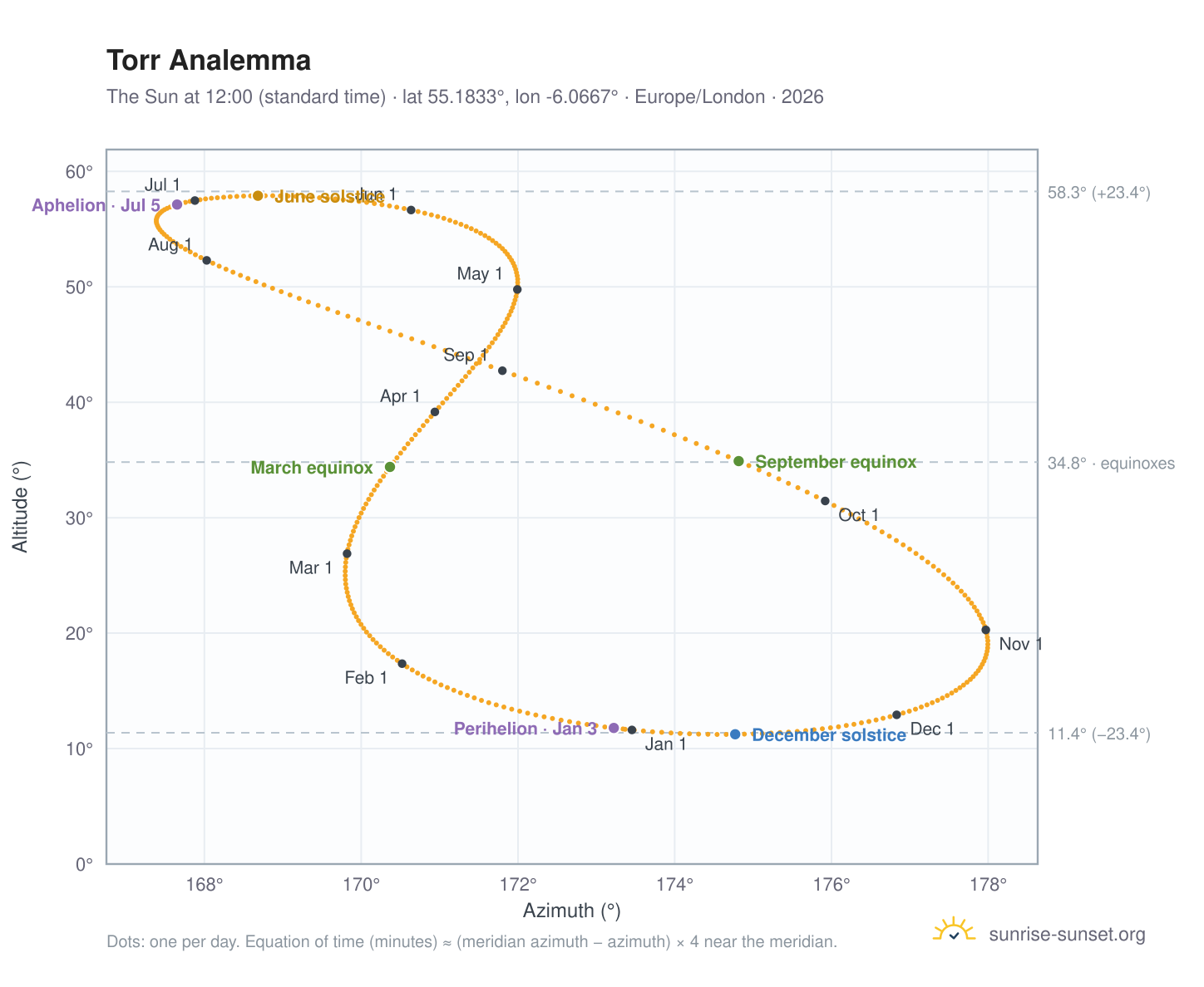 Torr analemma chart: the Sun at 12:00 (standard time) through the year