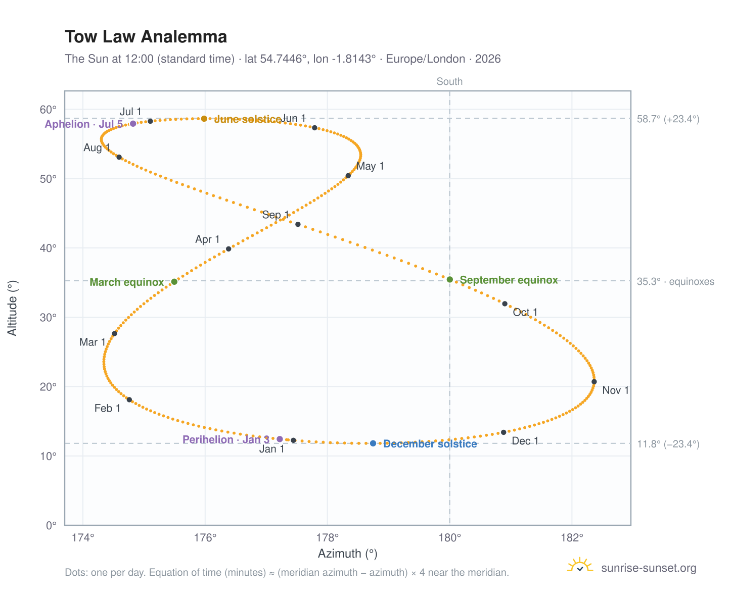 Tow Law analemma chart: the Sun at 12:00 (standard time) through the year