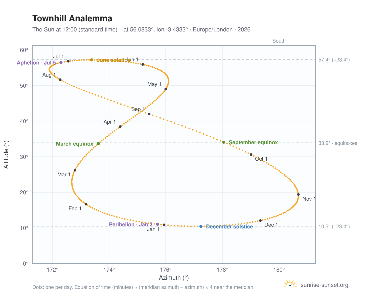 Townhill analemma chart: the Sun at 12:00 (standard time) through the year