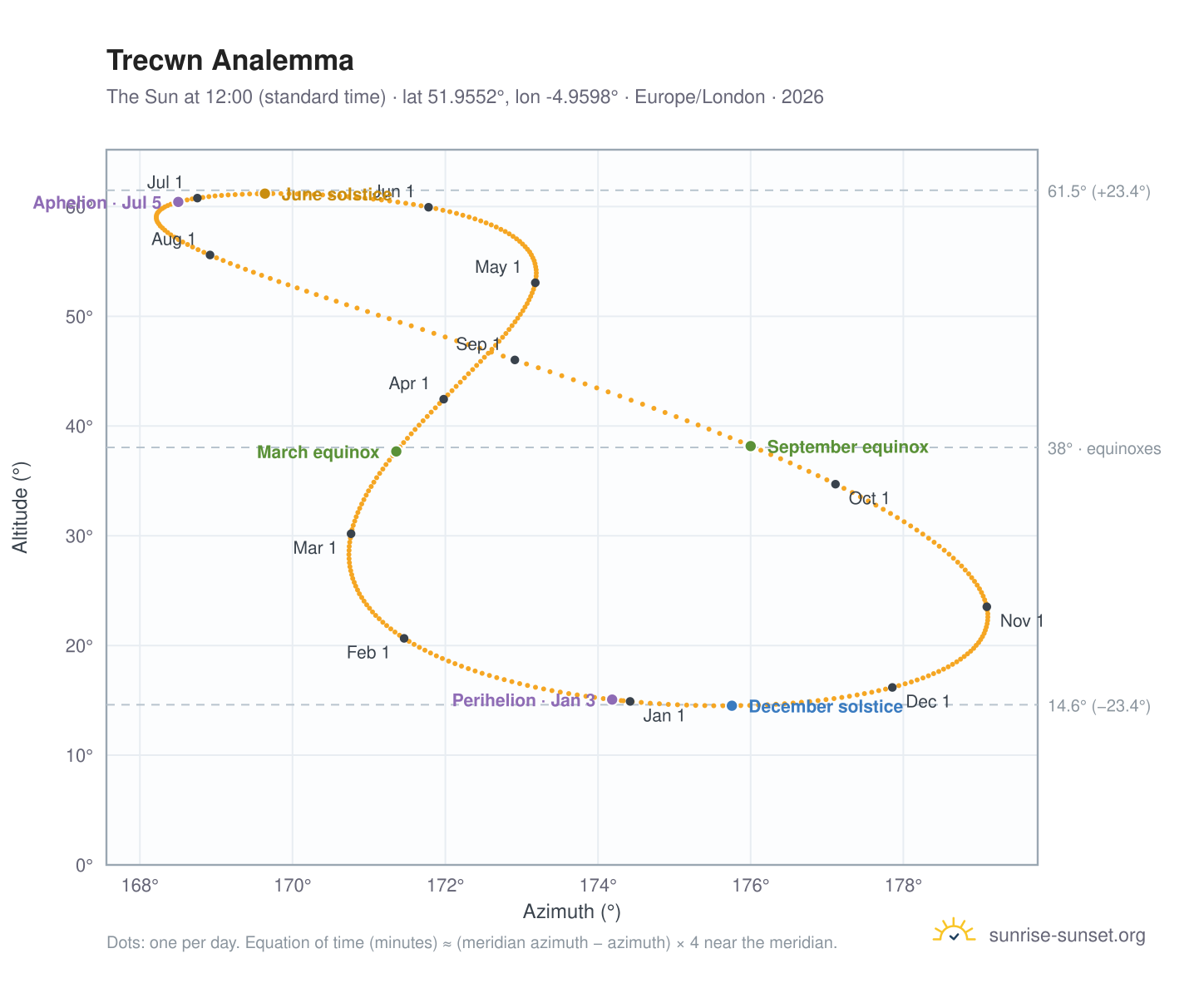 Trecwn analemma chart: the Sun at 12:00 (standard time) through the year