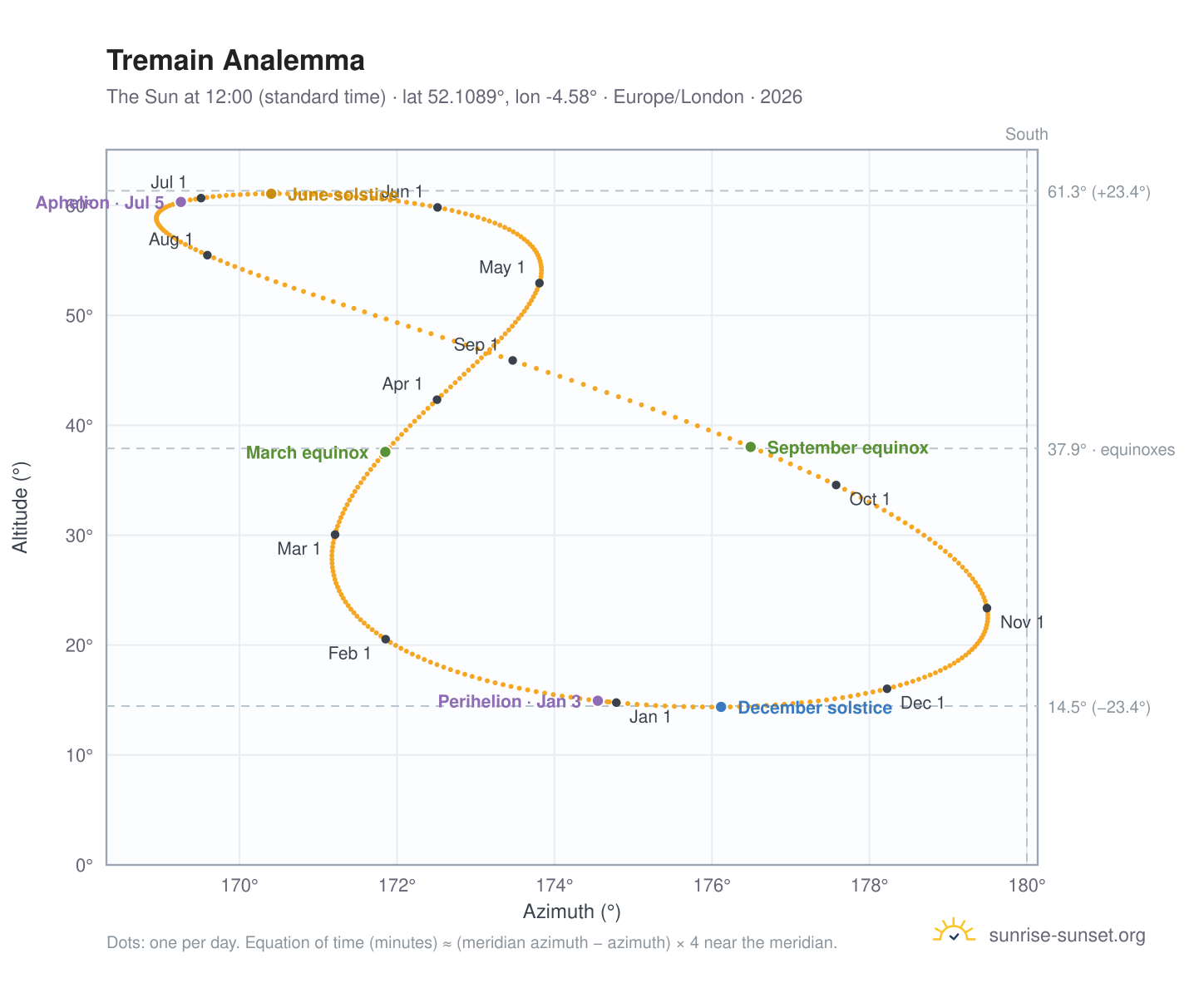 Tremain analemma chart: the Sun at 12:00 (standard time) through the year