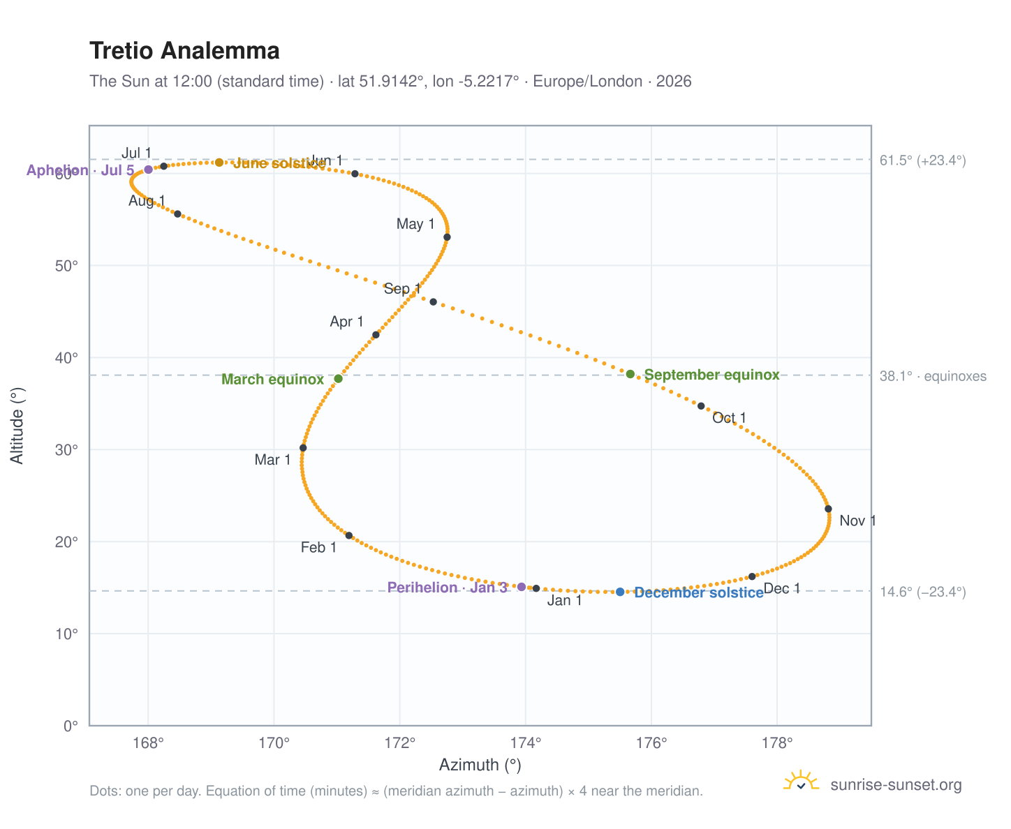 Tretio analemma chart: the Sun at 12:00 (standard time) through the year