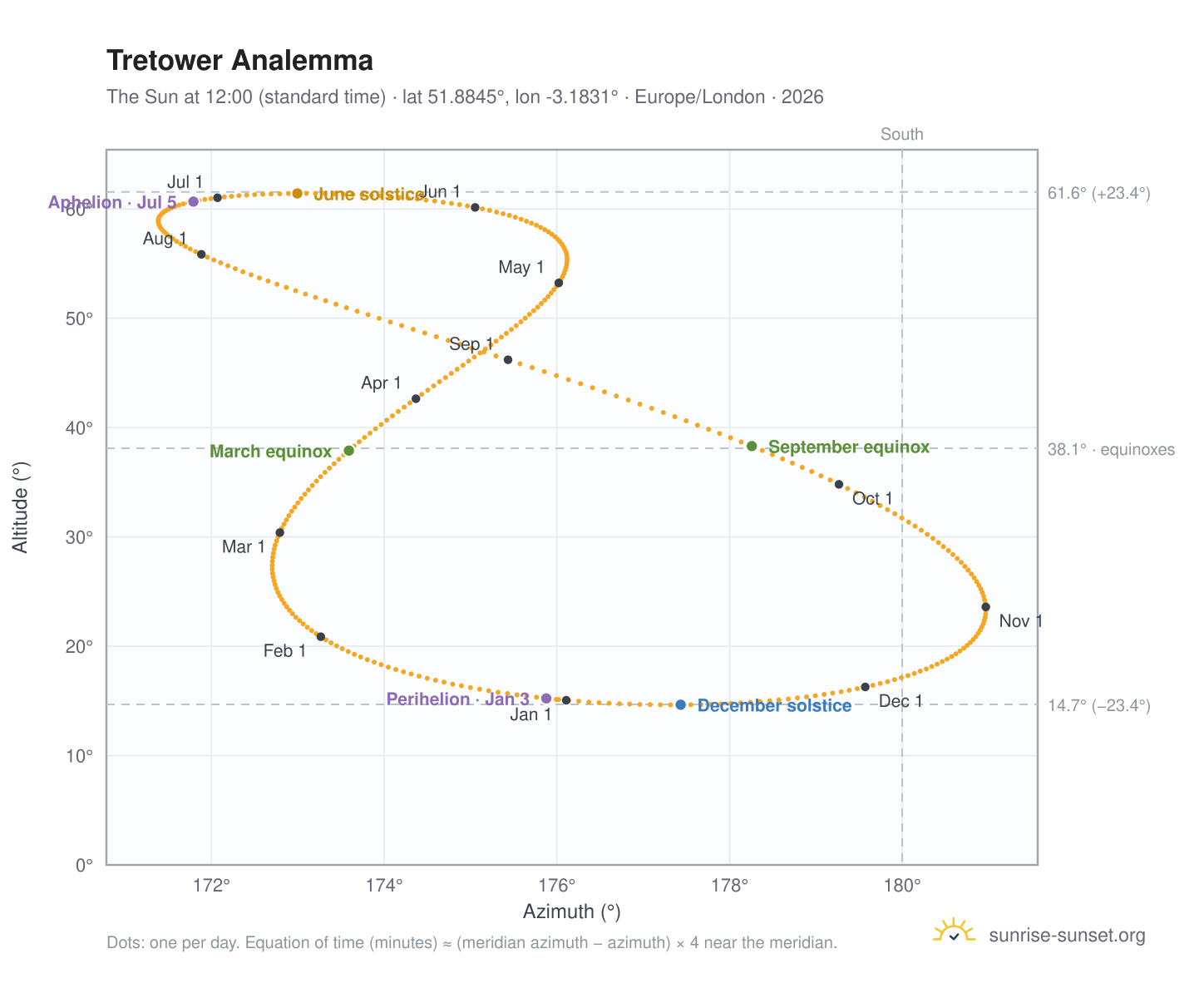 Tretower analemma chart: the Sun at 12:00 (standard time) through the year