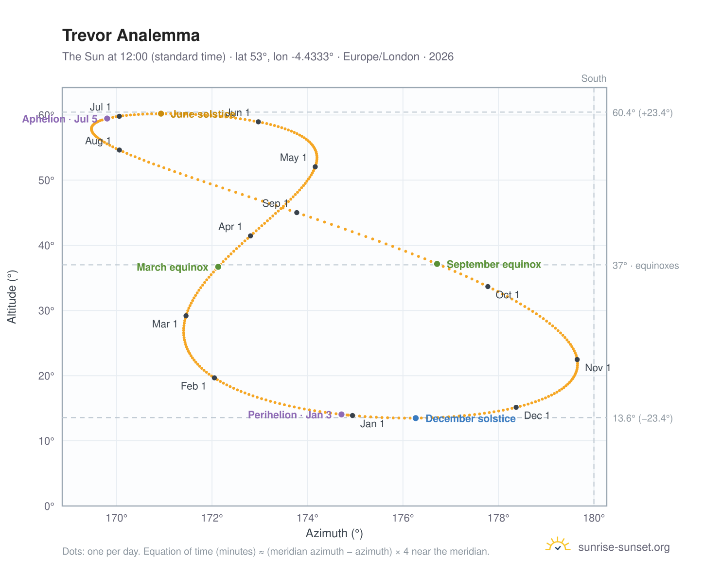 Trevor analemma chart: the Sun at 12:00 (standard time) through the year