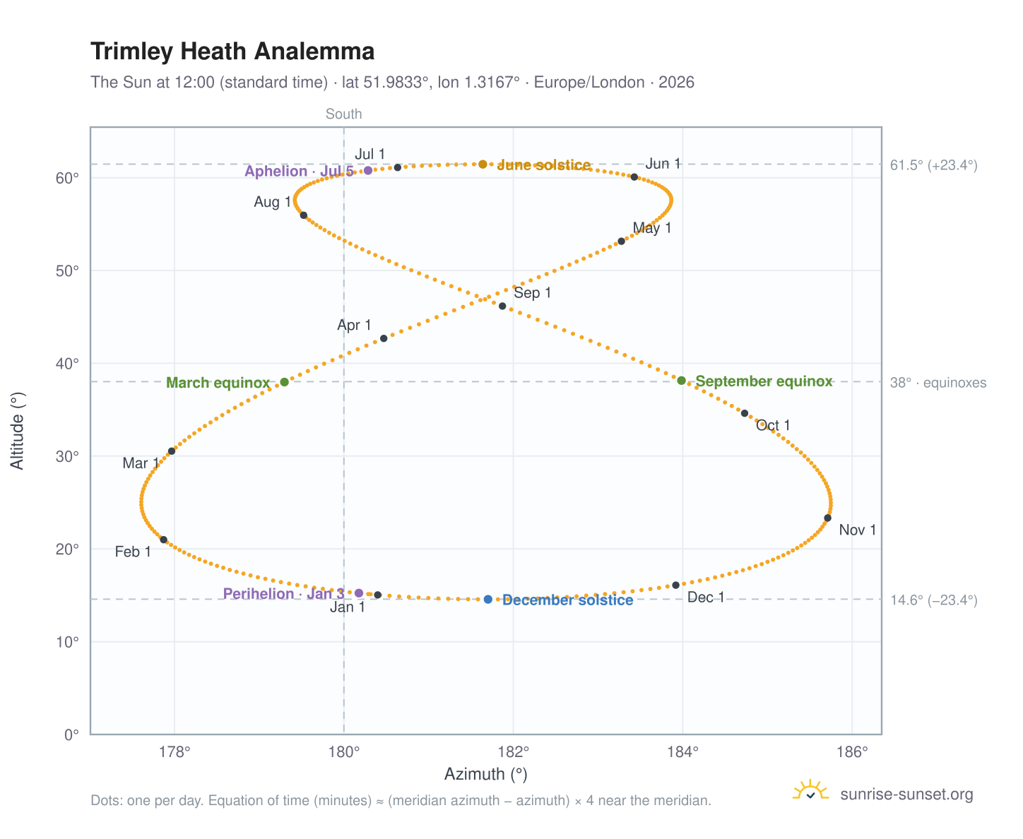 Trimley Heath analemma chart: the Sun at 12:00 (standard time) through the year