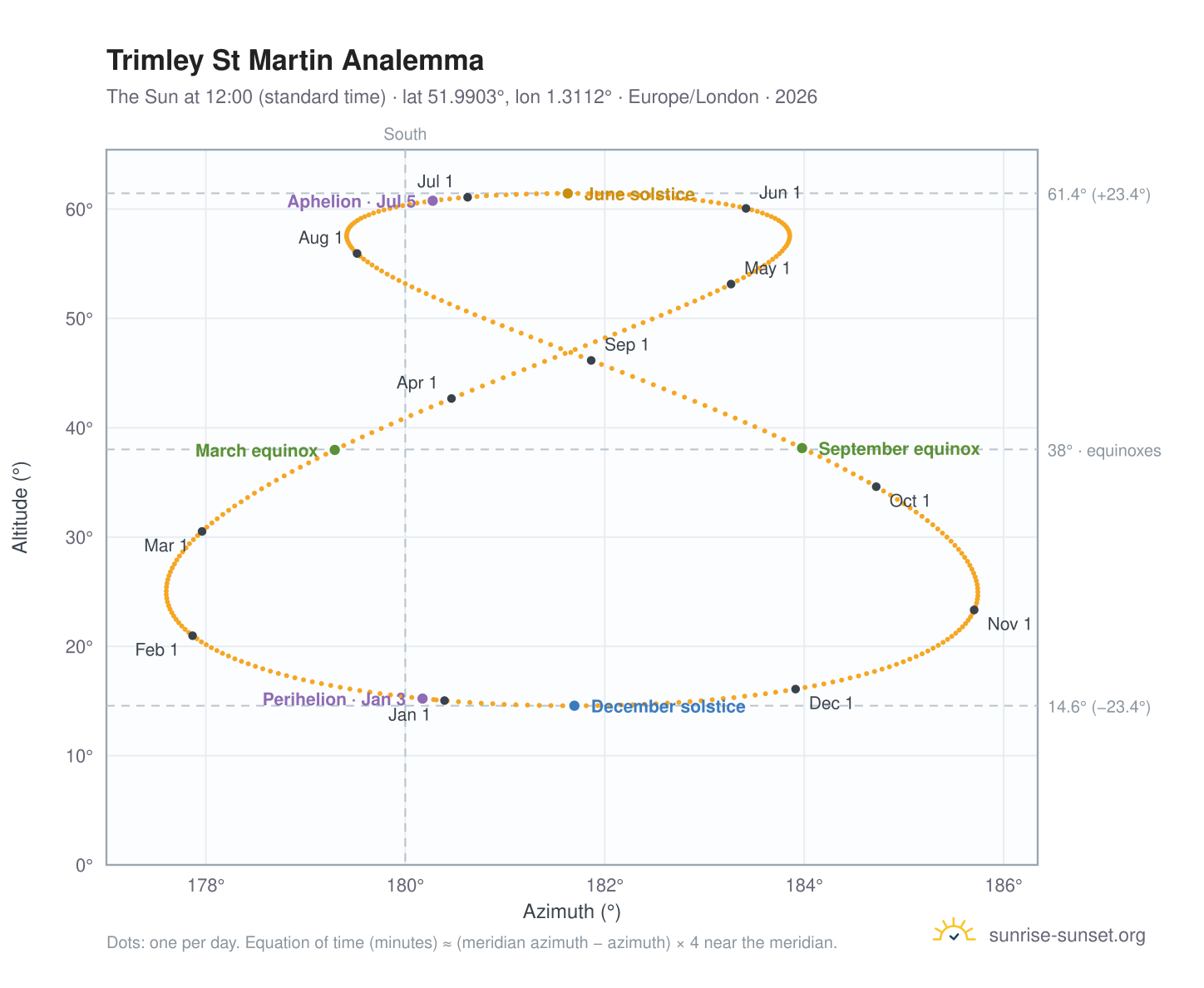 Trimley St Martin analemma chart: the Sun at 12:00 (standard time) through the year