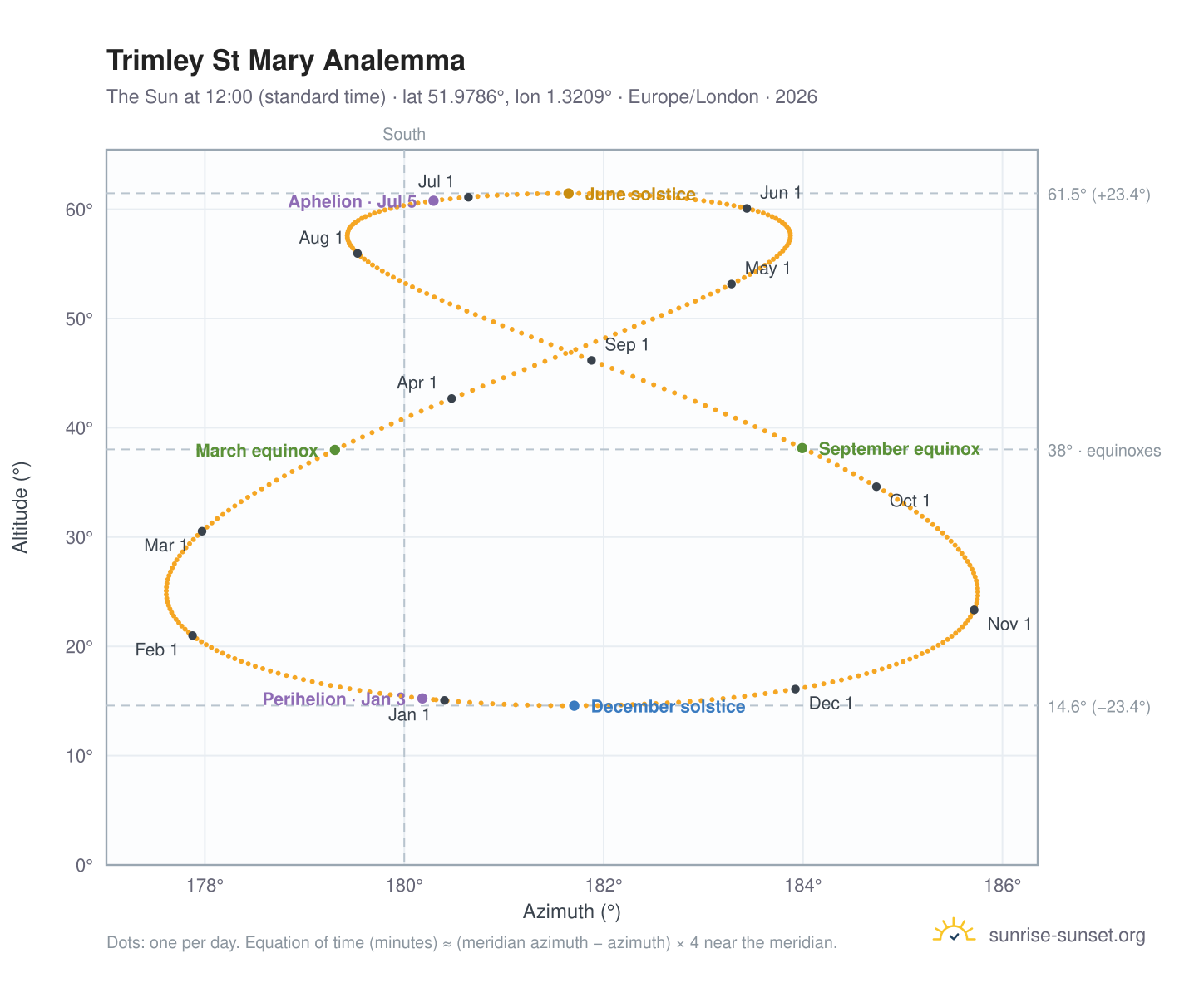 Trimley St Mary analemma chart: the Sun at 12:00 (standard time) through the year