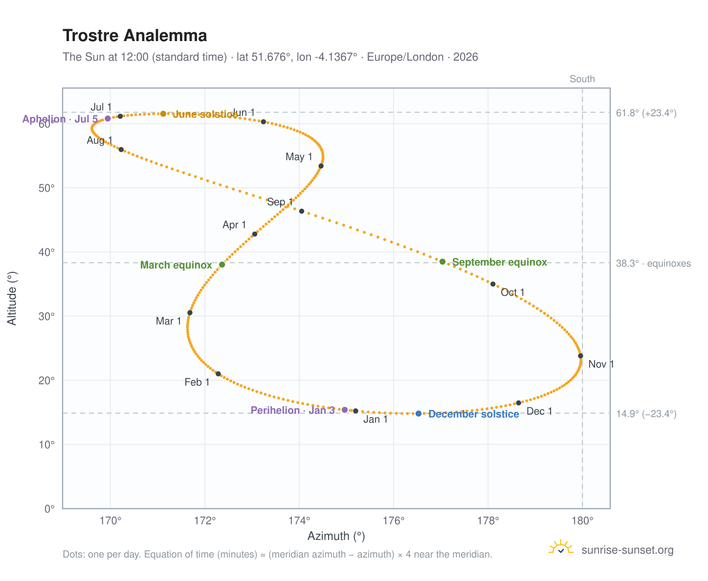 Trostre analemma chart: the Sun at 12:00 (standard time) through the year