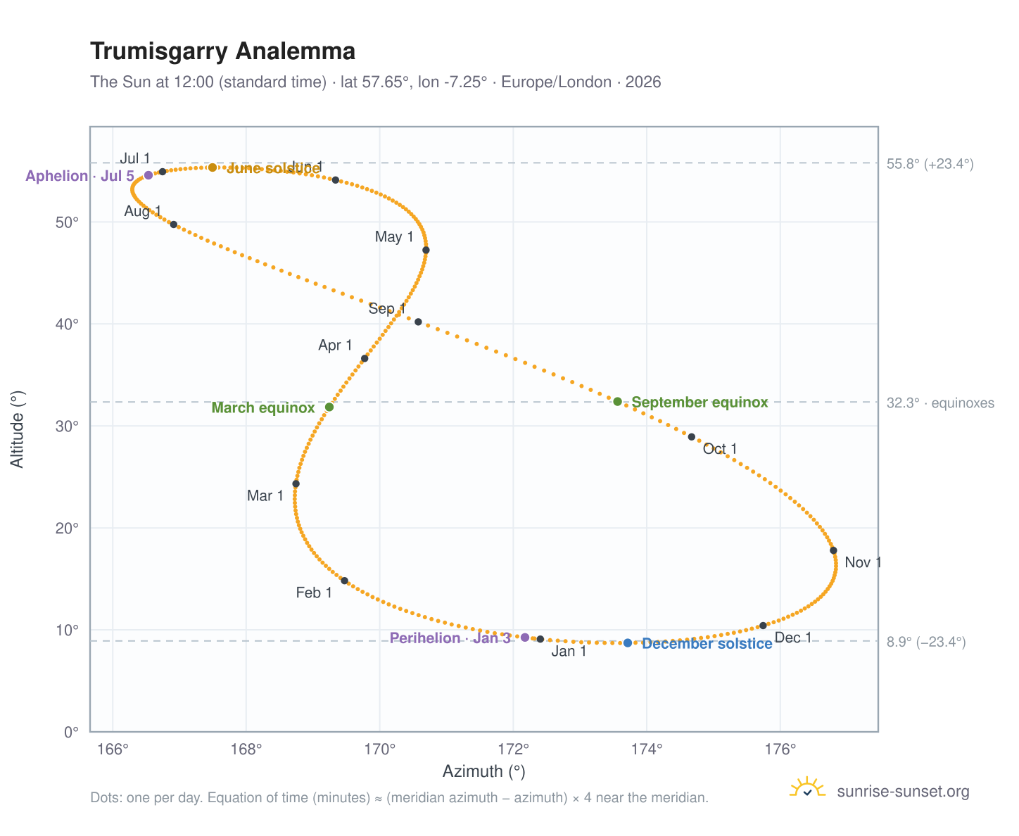 Trumisgarry analemma chart: the Sun at 12:00 (standard time) through the year