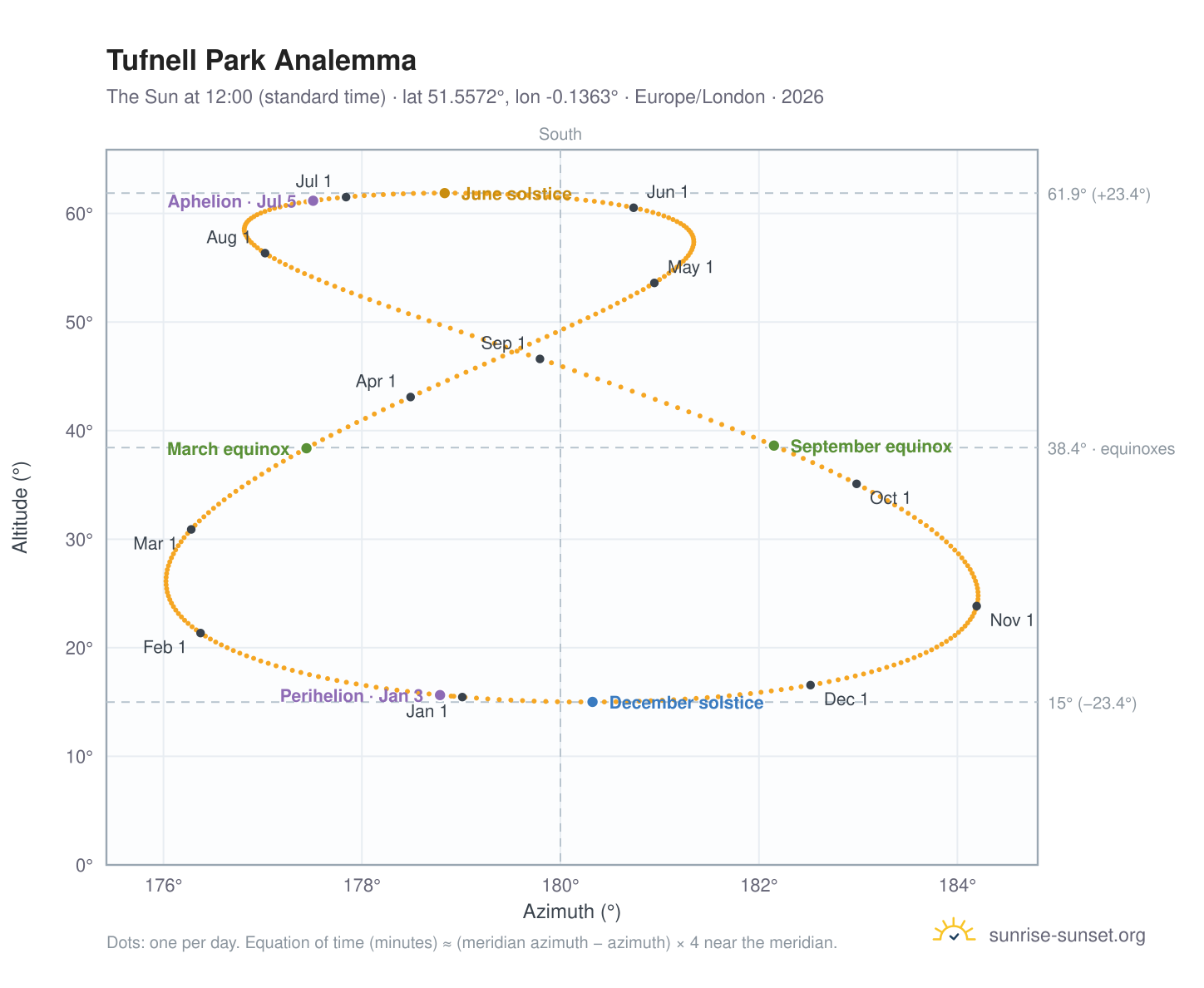 Tufnell Park analemma chart: the Sun at 12:00 (standard time) through the year