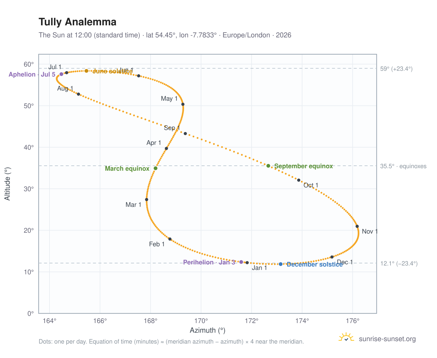 Tully analemma chart: the Sun at 12:00 (standard time) through the year