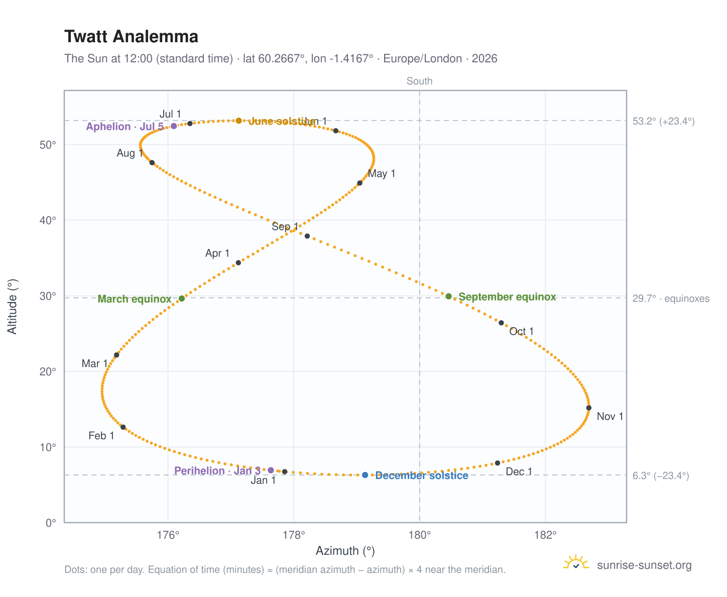 Twatt analemma chart: the Sun at 12:00 (standard time) through the year