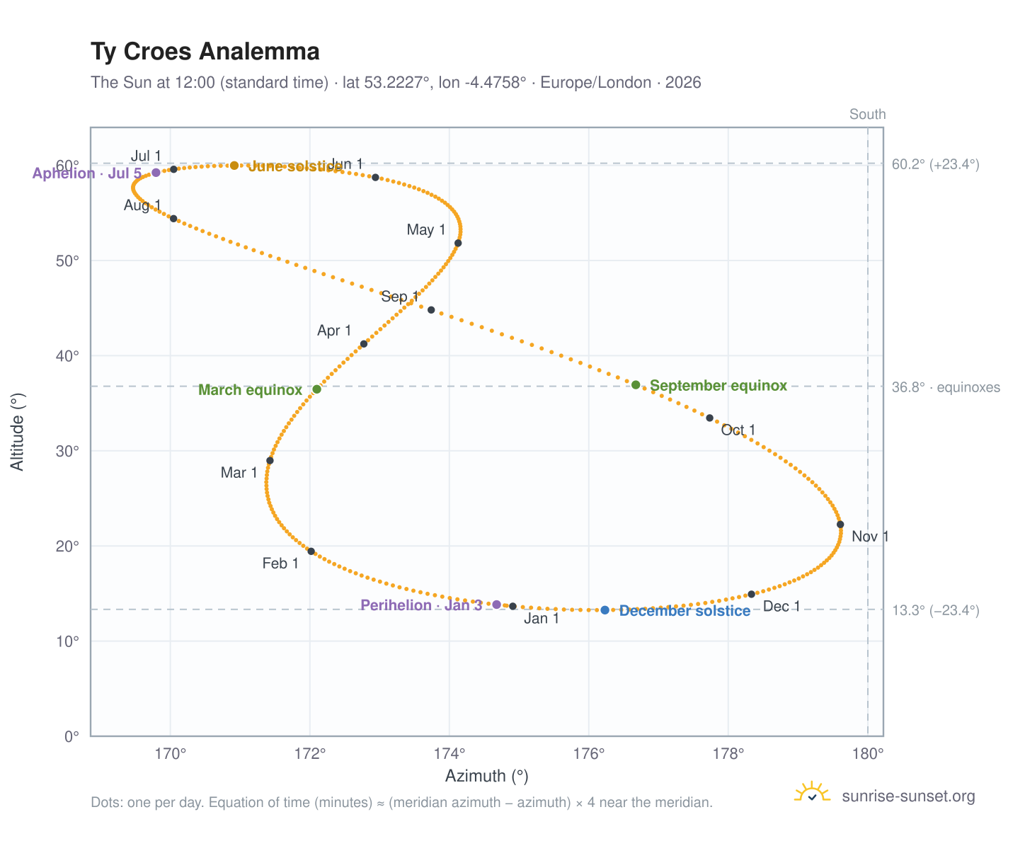 Ty Croes analemma chart: the Sun at 12:00 (standard time) through the year