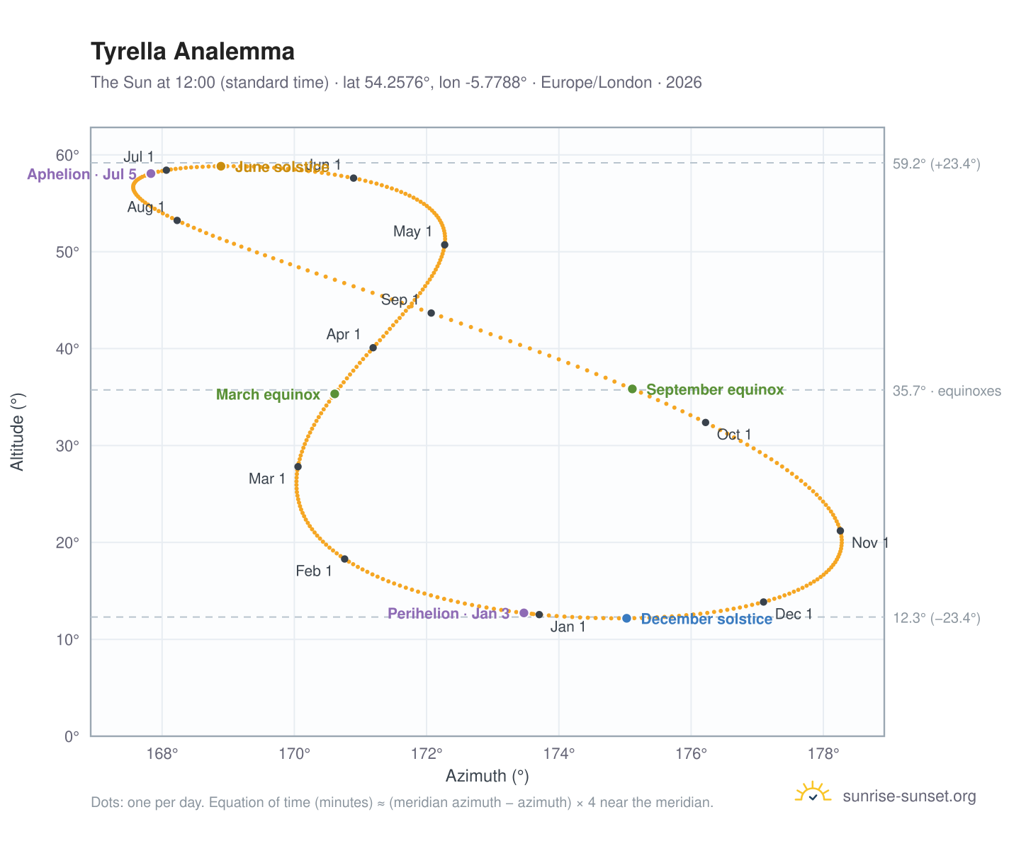 Tyrella analemma chart: the Sun at 12:00 (standard time) through the year
