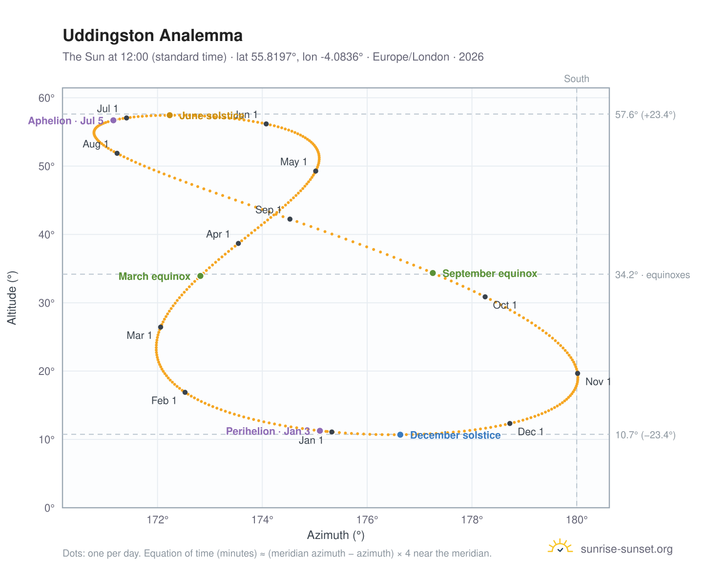Uddingston analemma chart: the Sun at 12:00 (standard time) through the year