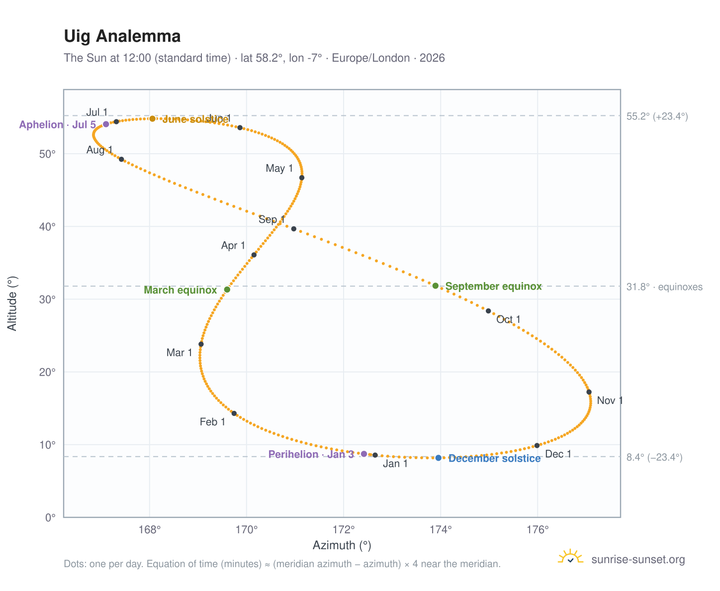 Uig analemma chart: the Sun at 12:00 (standard time) through the year