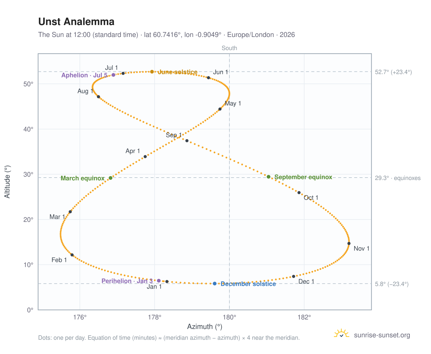 Unst analemma chart: the Sun at 12:00 (standard time) through the year