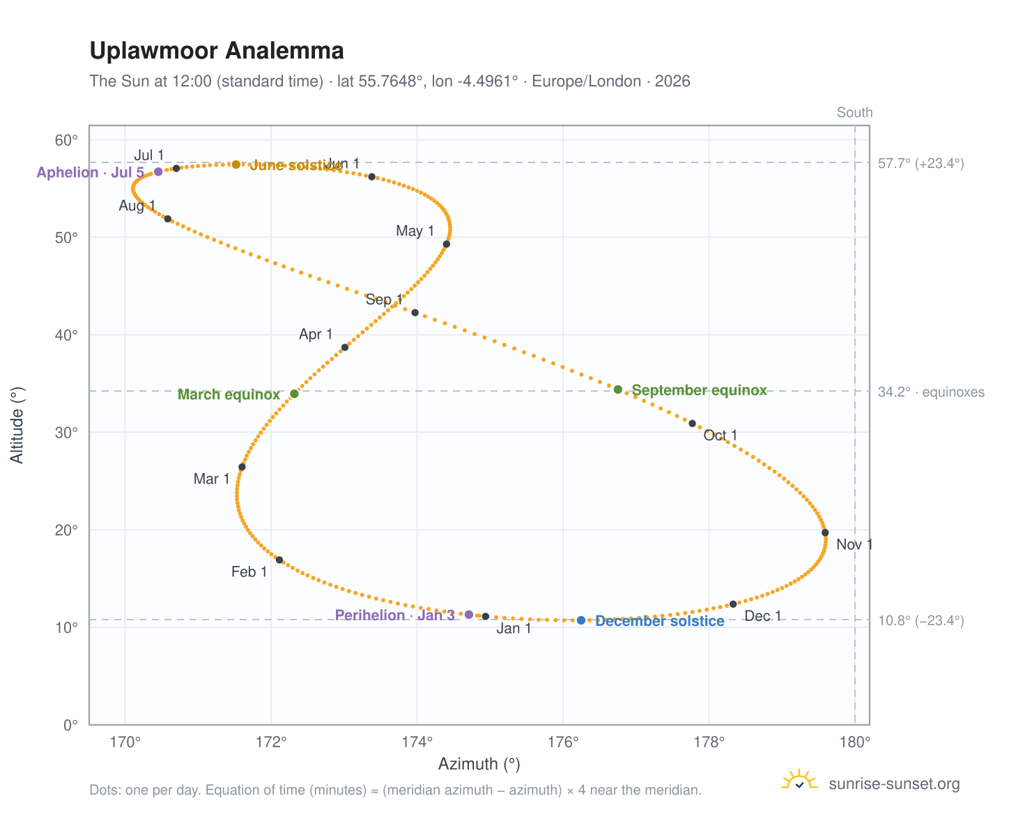 Uplawmoor analemma chart: the Sun at 12:00 (standard time) through the year