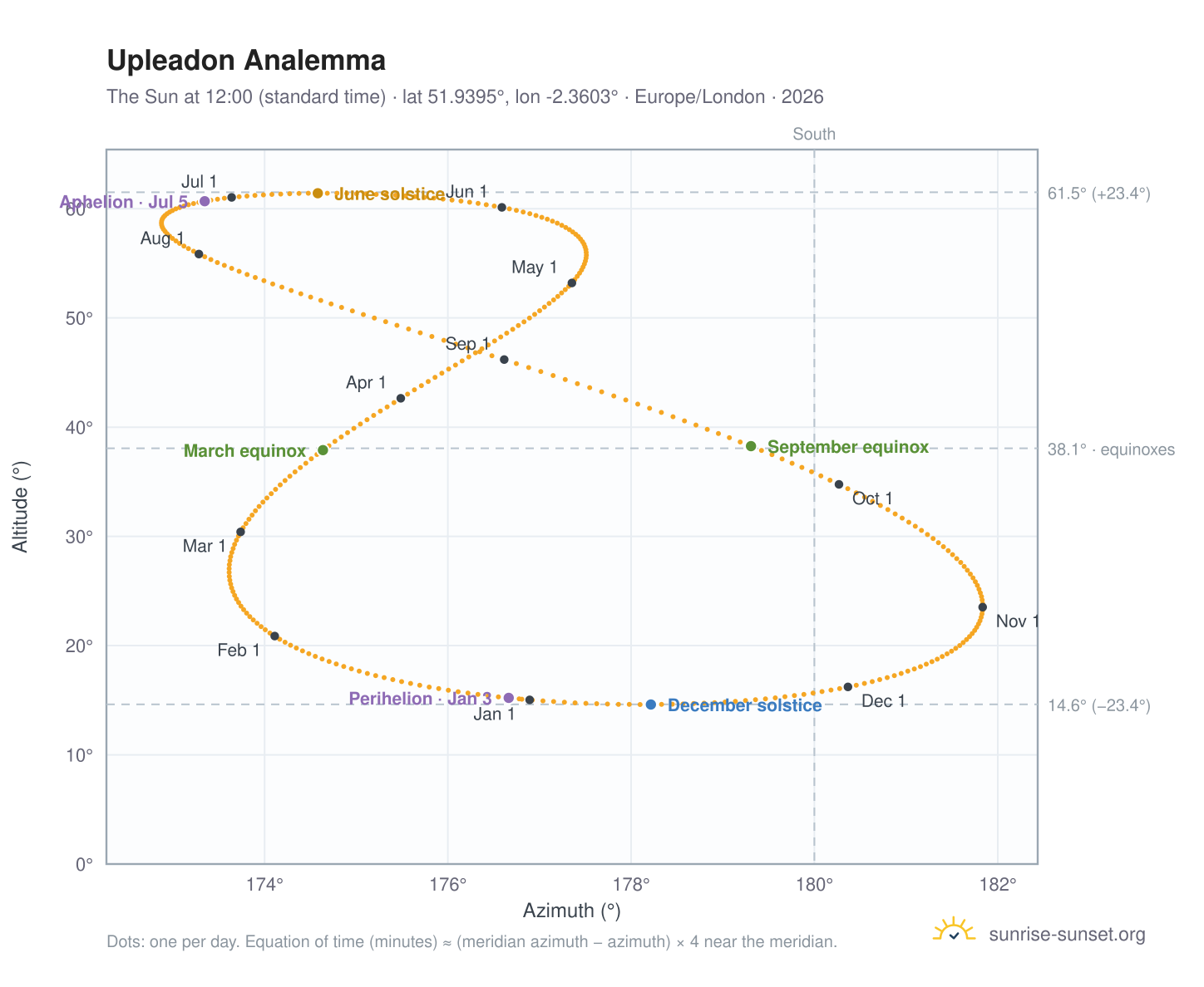 Upleadon analemma chart: the Sun at 12:00 (standard time) through the year