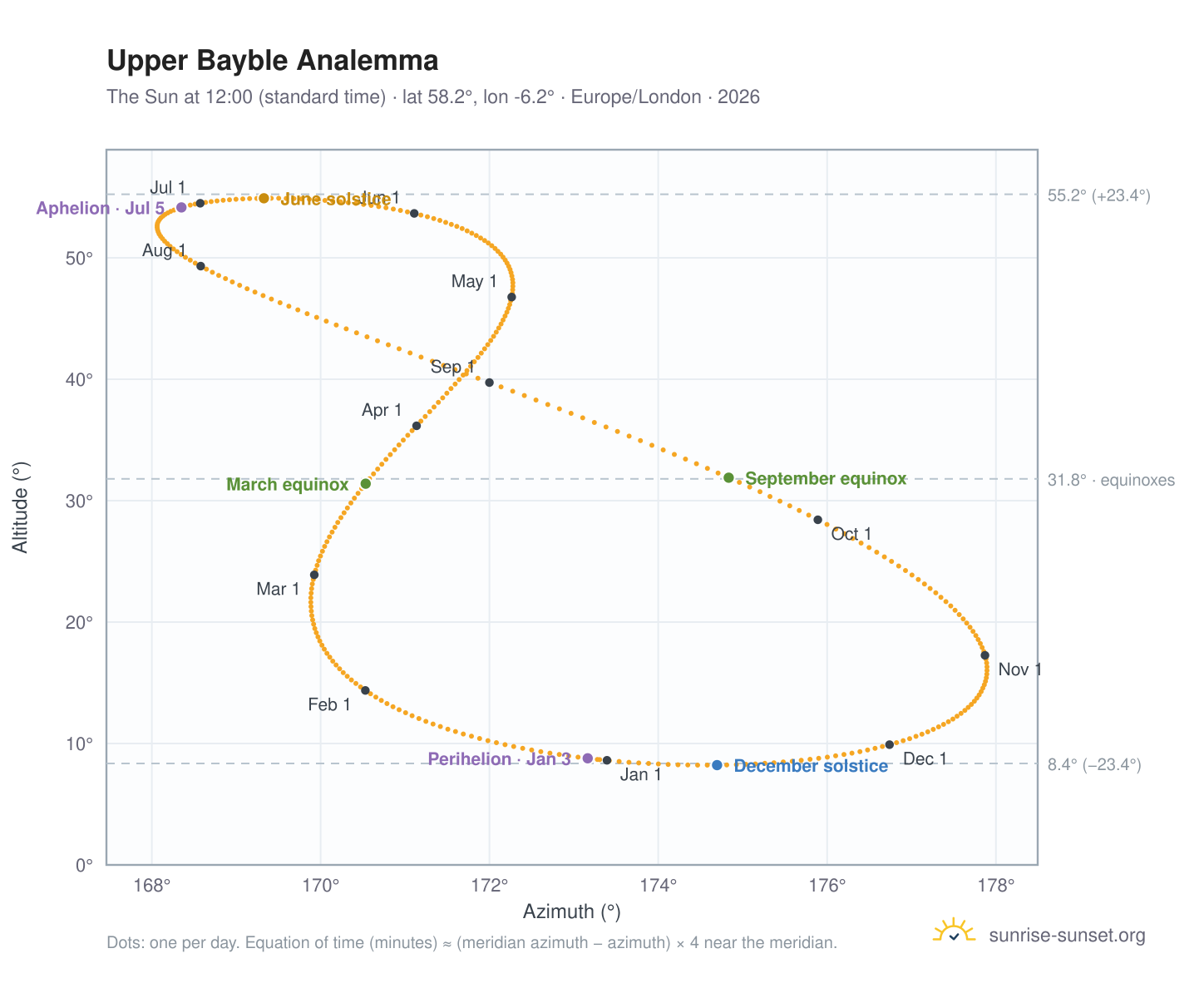 Upper Bayble analemma chart: the Sun at 12:00 (standard time) through the year