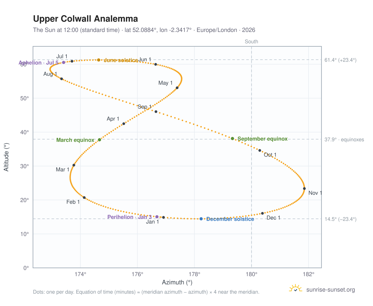 Upper Colwall analemma chart: the Sun at 12:00 (standard time) through the year