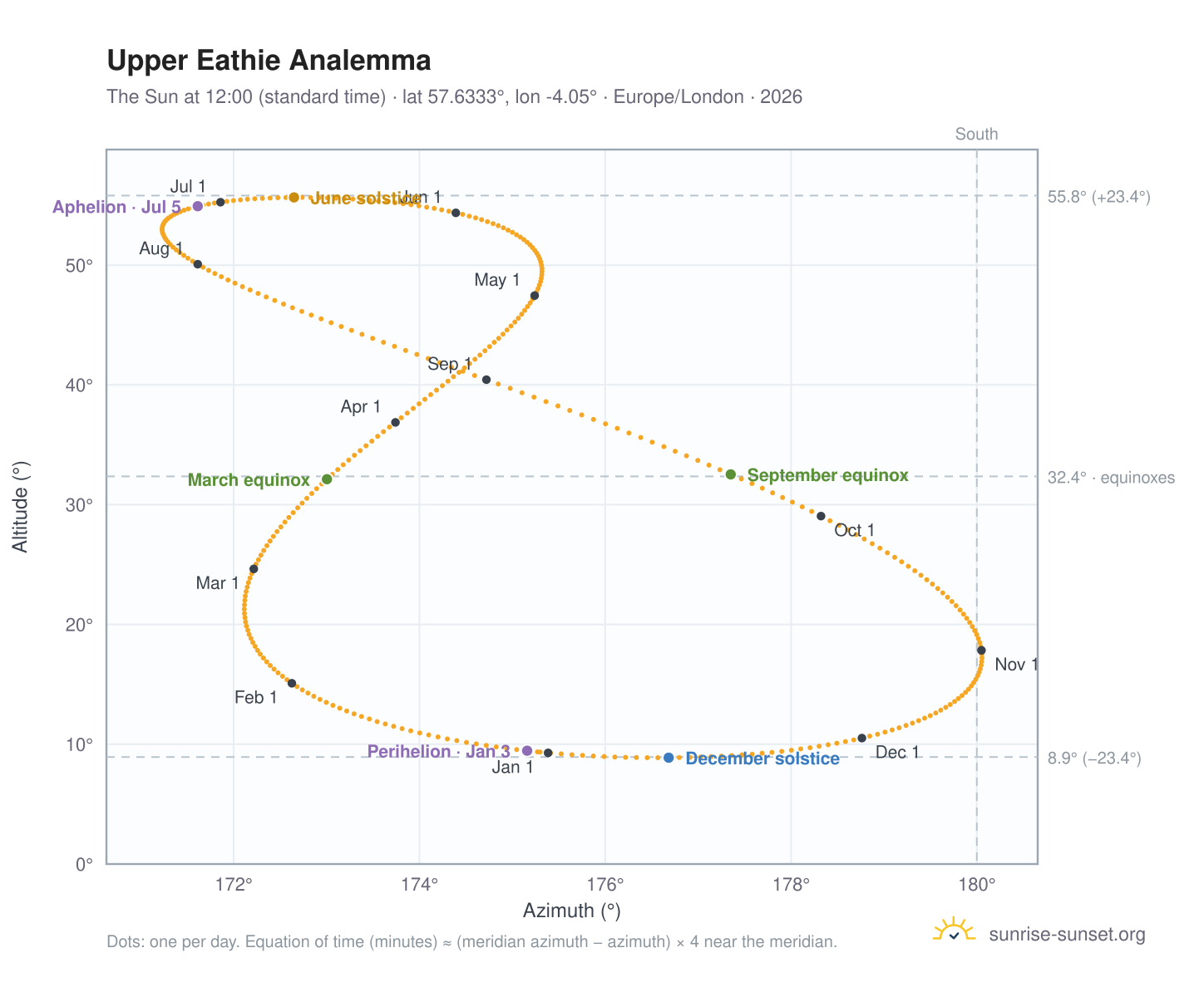 Upper Eathie analemma chart: the Sun at 12:00 (standard time) through the year