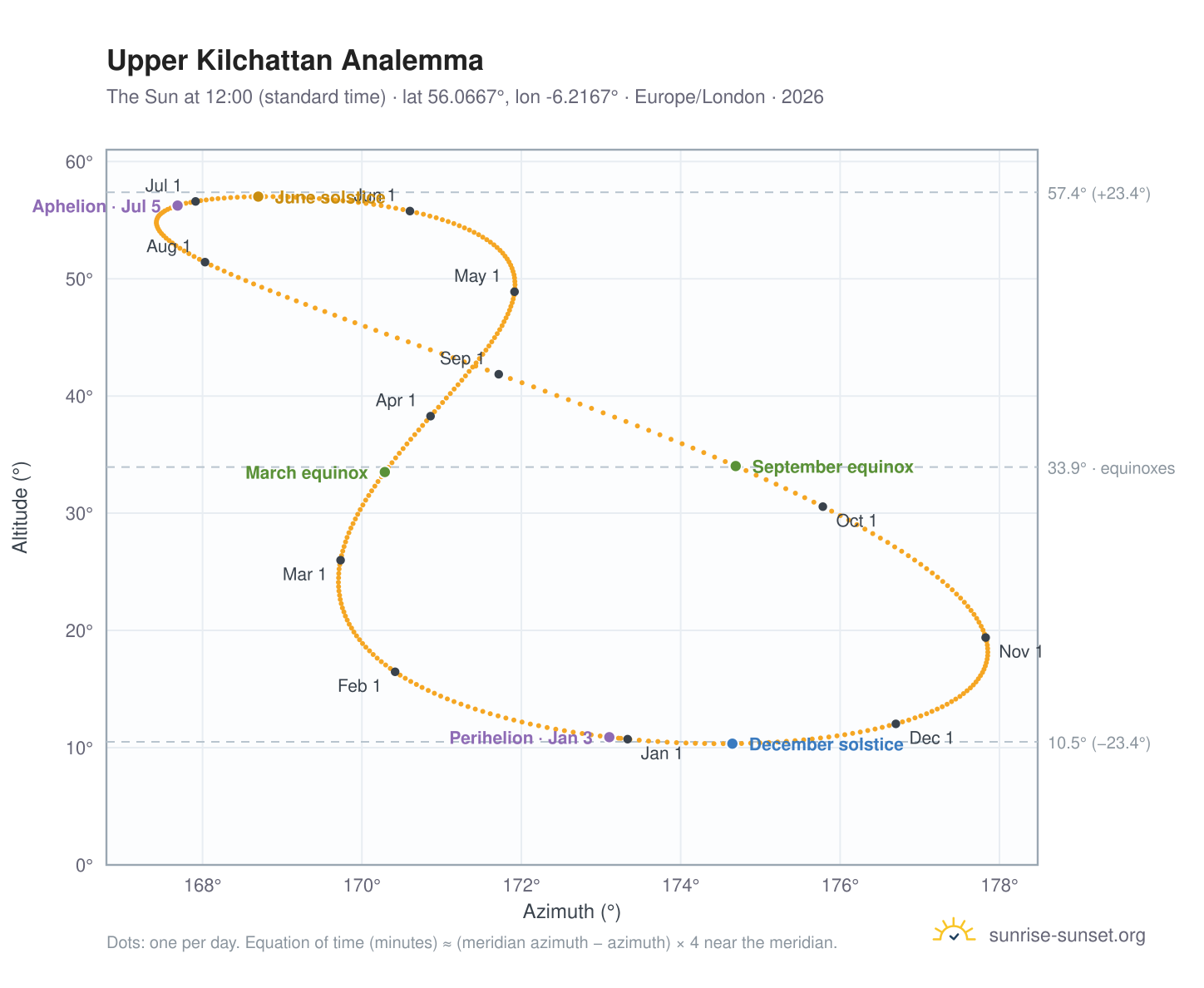 Upper Kilchattan analemma chart: the Sun at 12:00 (standard time) through the year