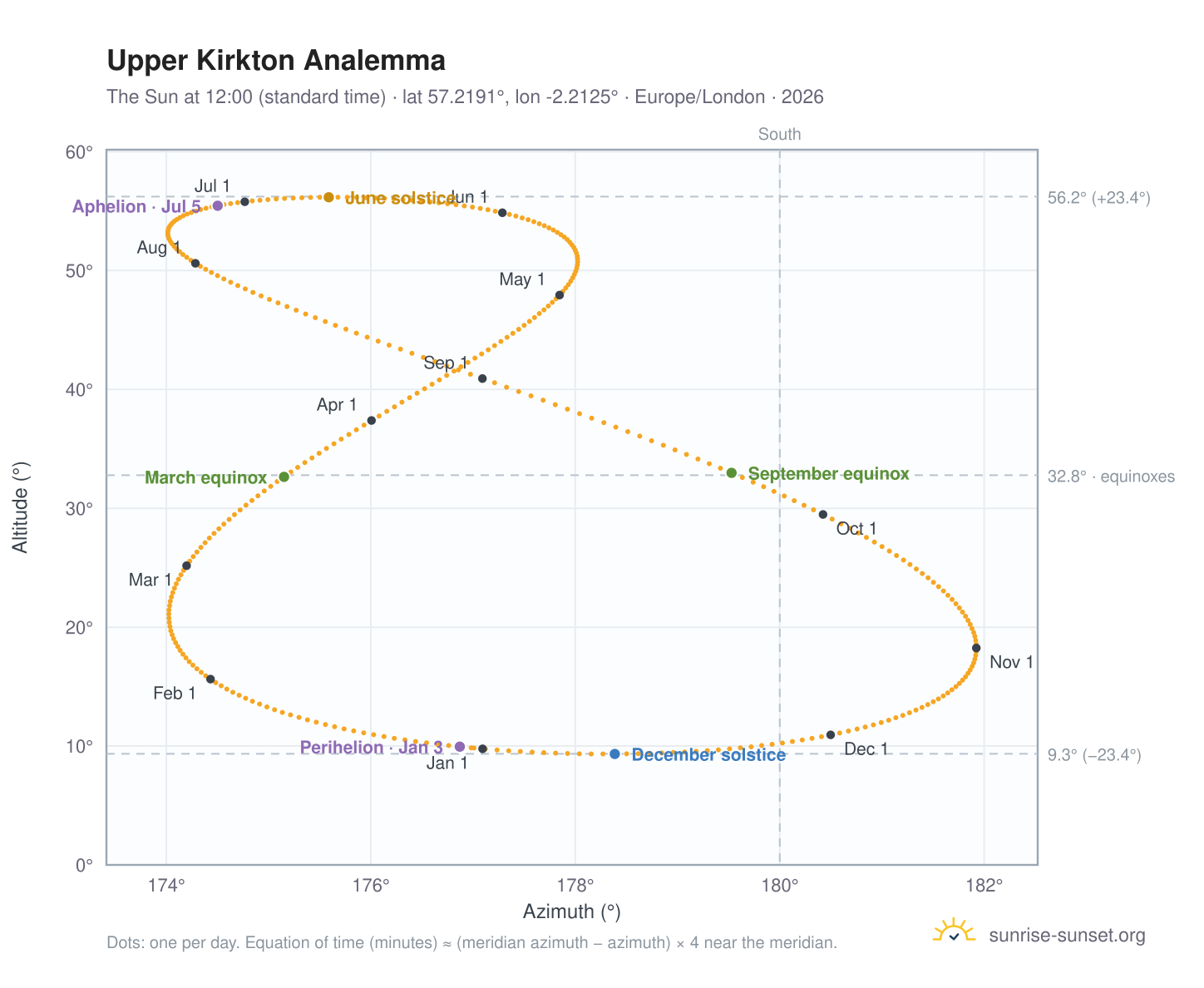 Upper Kirkton analemma chart: the Sun at 12:00 (standard time) through the year
