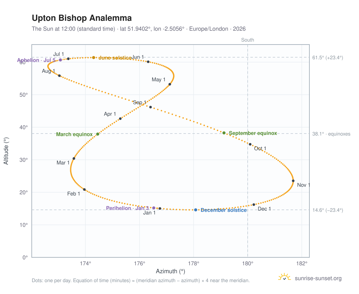 Upton Bishop analemma chart: the Sun at 12:00 (standard time) through the year