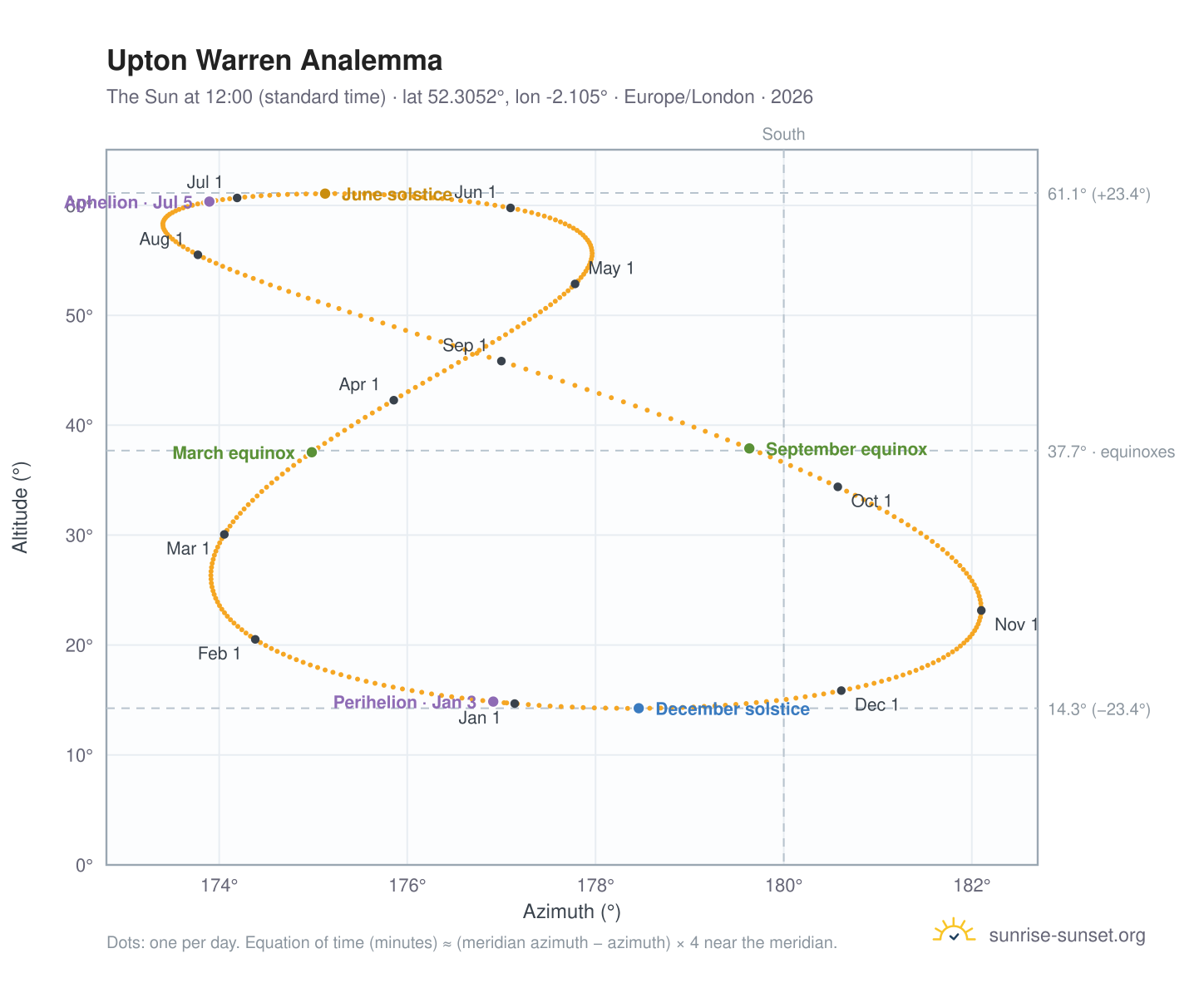 Upton Warren analemma chart: the Sun at 12:00 (standard time) through the year