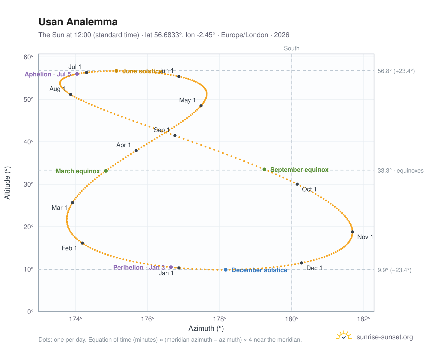 Usan analemma chart: the Sun at 12:00 (standard time) through the year