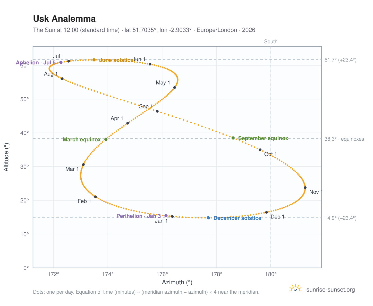 Usk analemma chart: the Sun at 12:00 (standard time) through the year