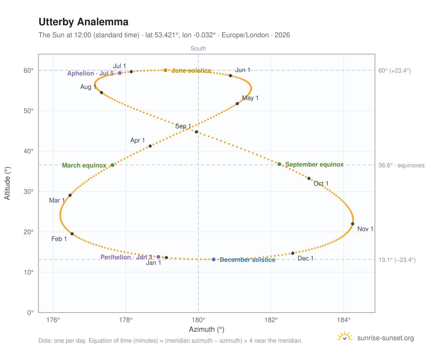 Utterby analemma chart: the Sun at 12:00 (standard time) through the year