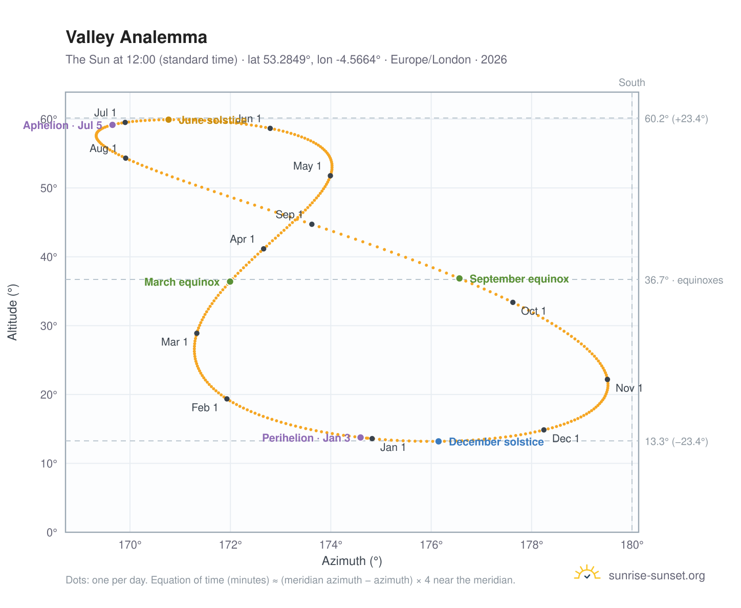 Valley analemma chart: the Sun at 12:00 (standard time) through the year