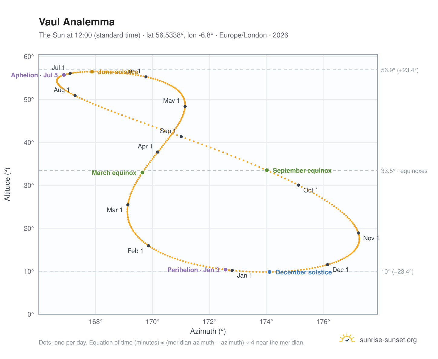 Vaul analemma chart: the Sun at 12:00 (standard time) through the year